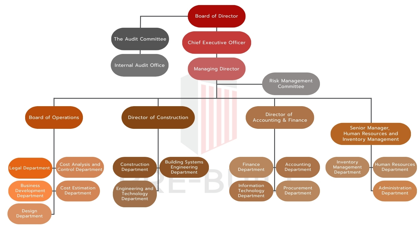 Prebuilt organizational structure