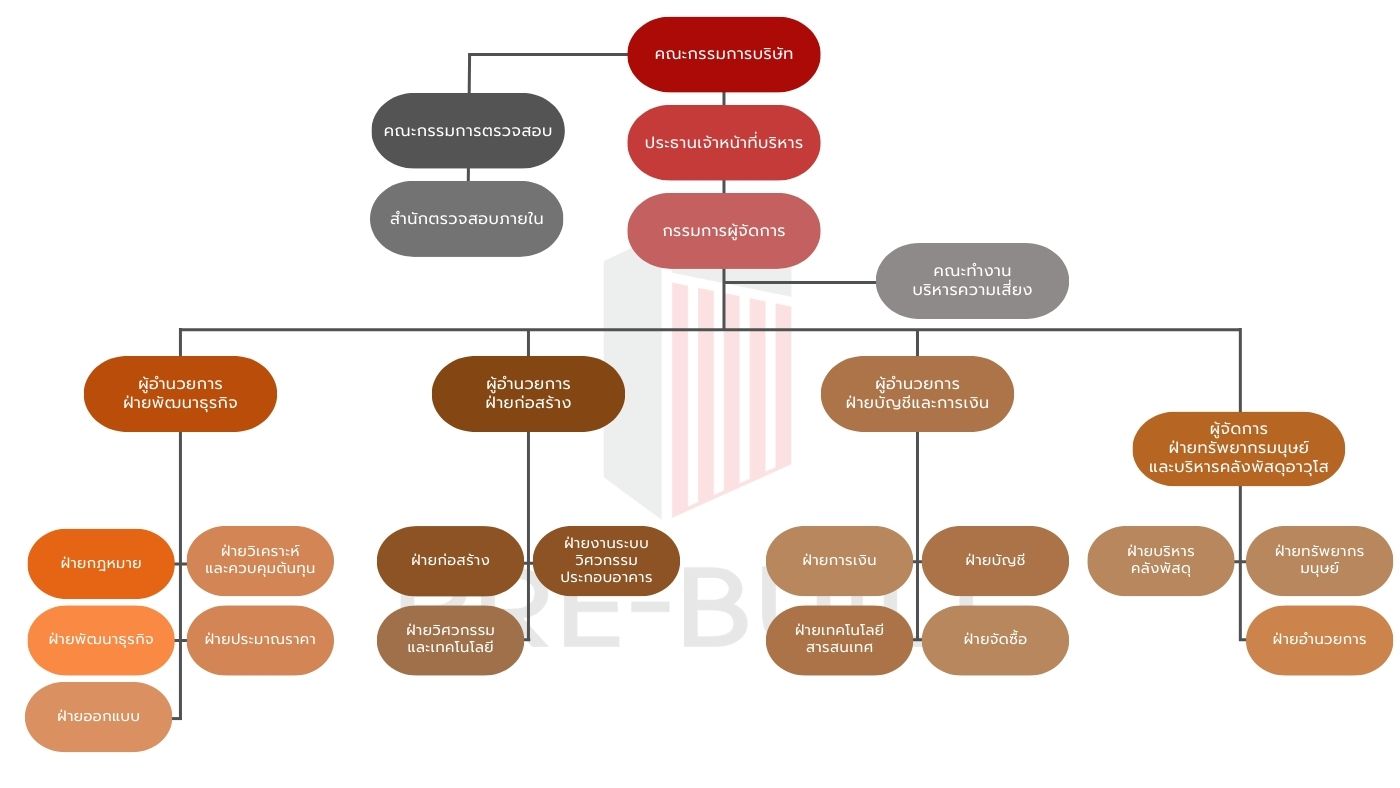 Prebuilt organization structure